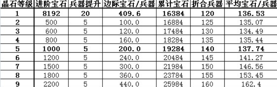 攻城掠地晶石进阶数据